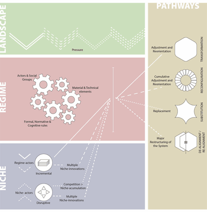 Computer generated drawing showing symbols of “A Theory of Change for Public Design: An Analysis of Tactical Urbanism Through the Multi-Level Perspective Theory”