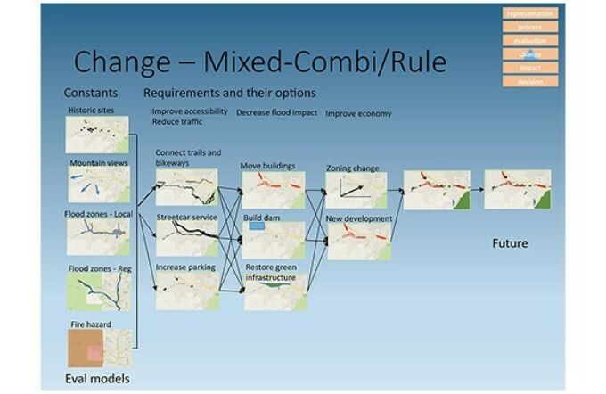 Workflow of information and requirements to move toward desired future land use change, Shannon McElvaney Capstone