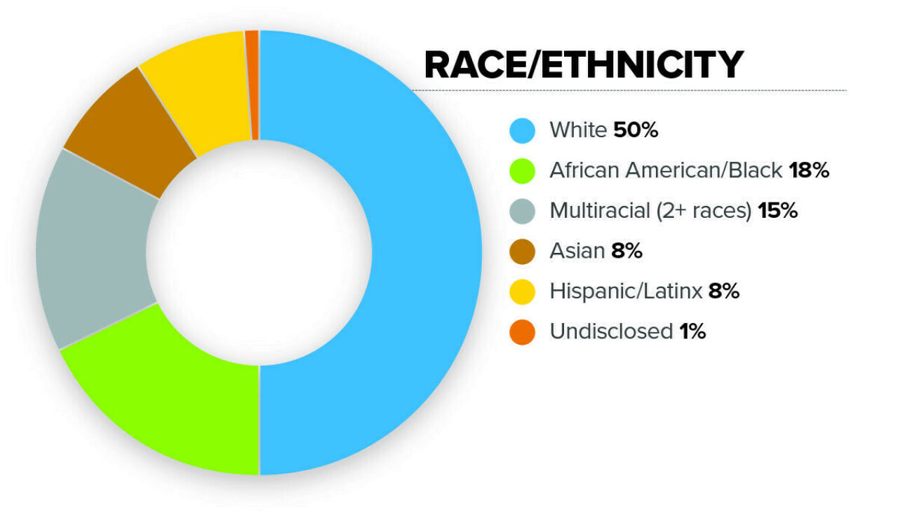 Multicolored circle chart showing respondent race/ethnicity: White 50%; African American/Black 18%; Multiracial (2+ races) 15%; Asian 8%; Hispanic/Latinx 8%; Undisclosed 1%.
